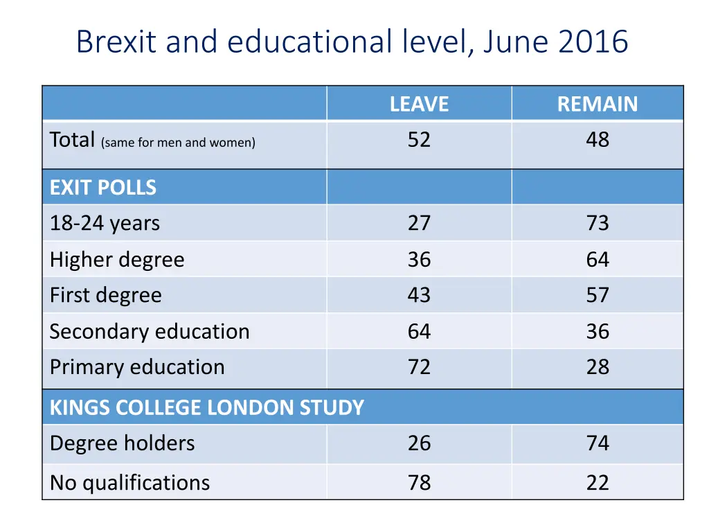 brexit and educational level june 2016