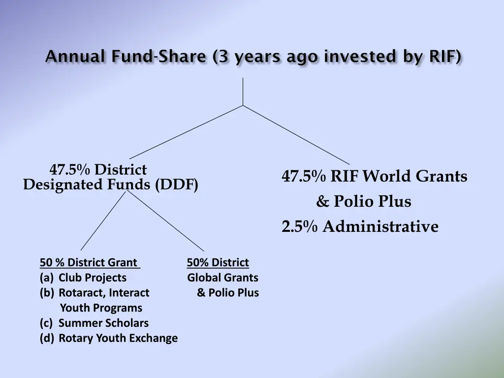 47 5 district designated funds ddf