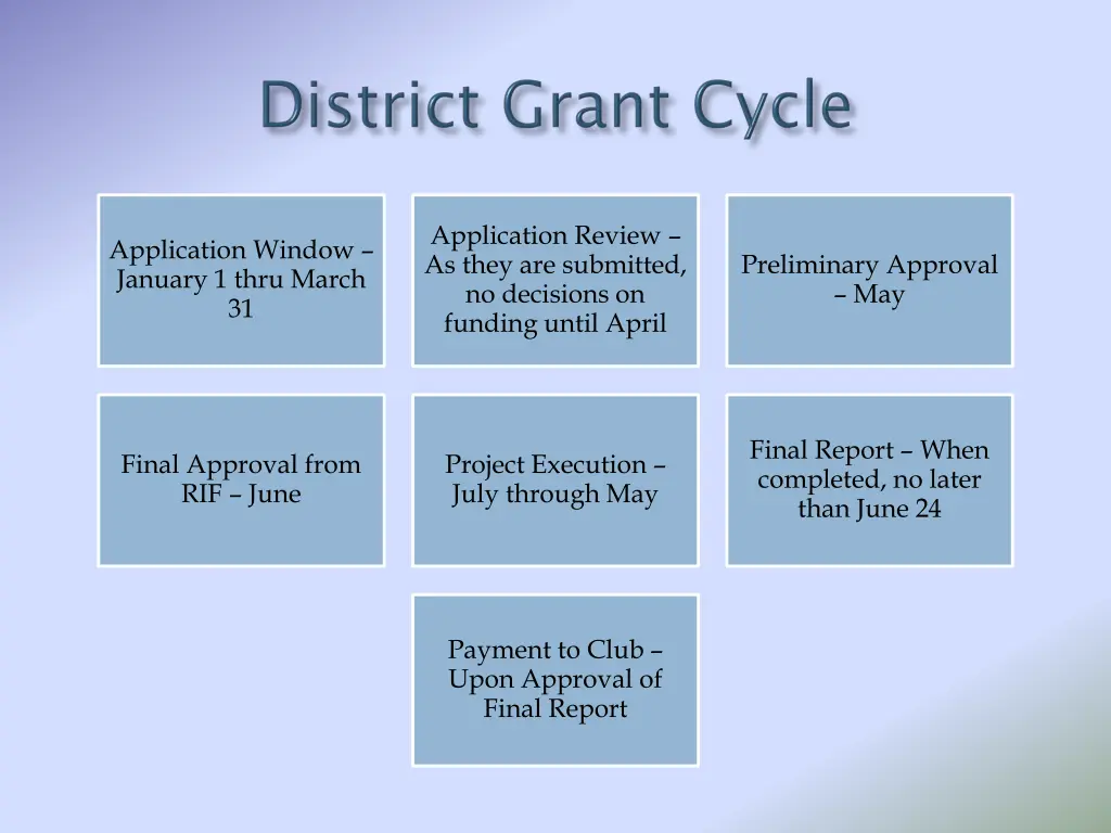 application review as they are submitted