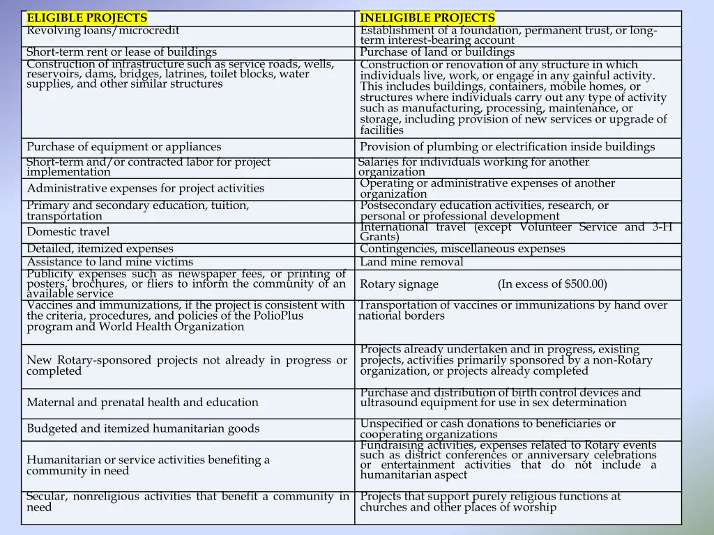 eligible projects revolving loans microcredit