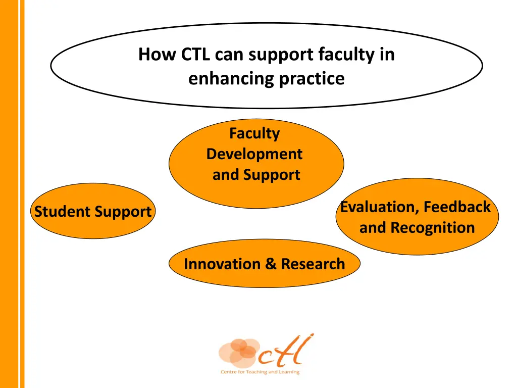 how ctl can support faculty in enhancing practice