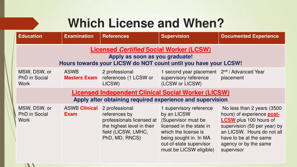 which license and when