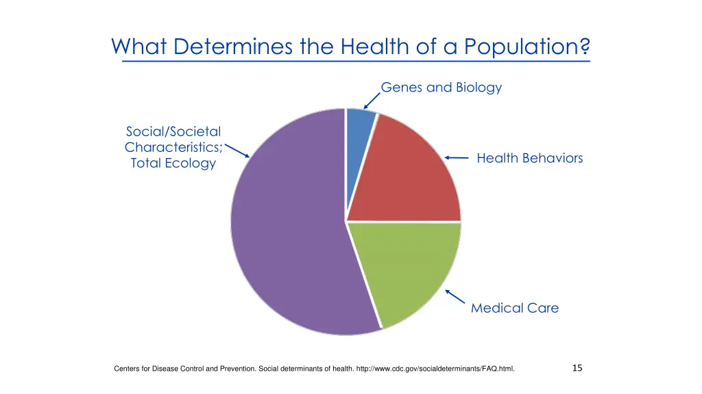 what determines the health of a population