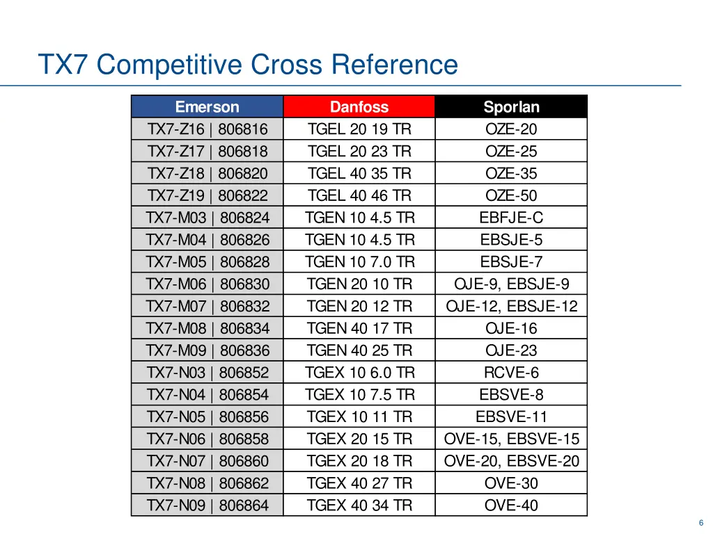 tx7 competitive cross reference