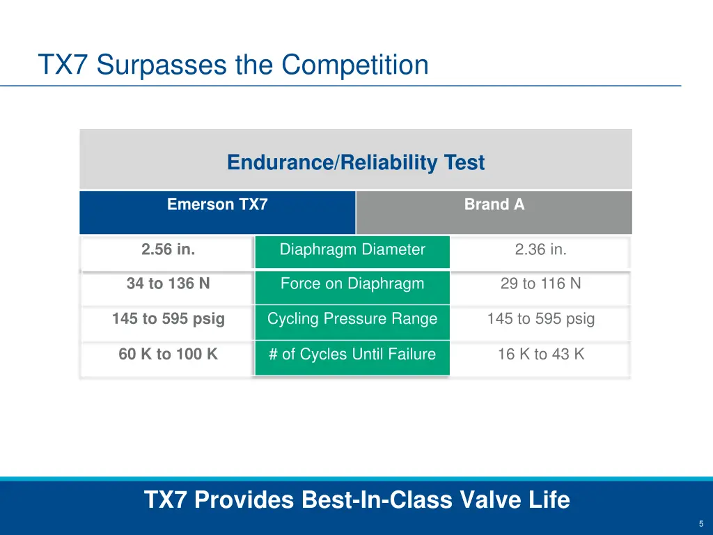 tx7 surpasses the competition