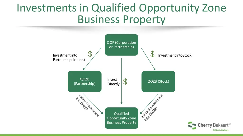 investments in qualified opportunity zone