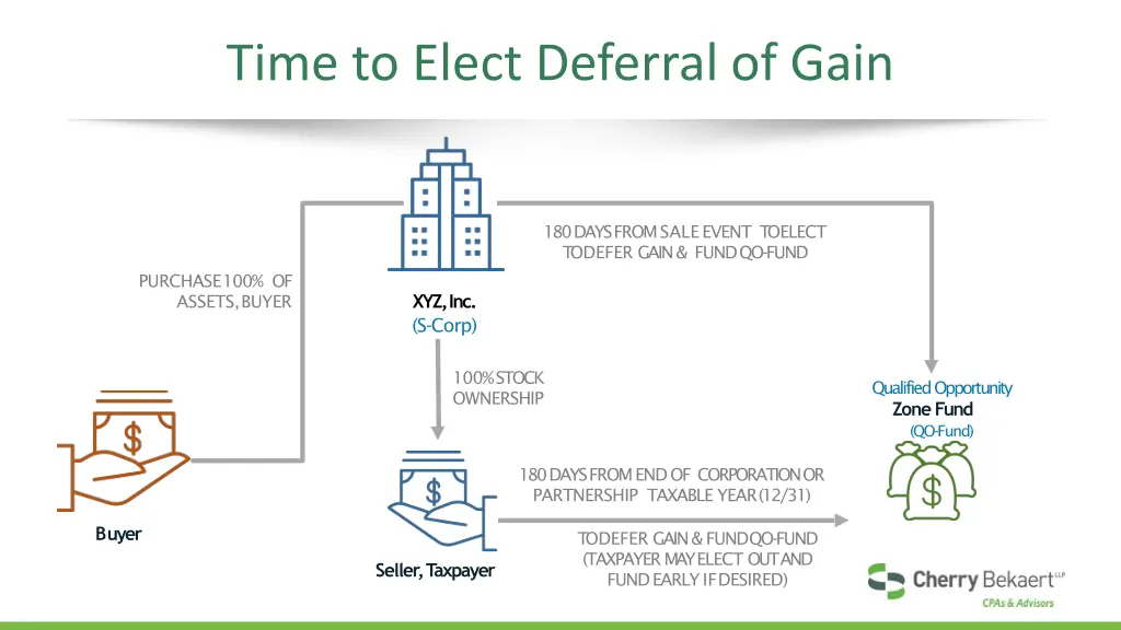 time to elect deferral of gain