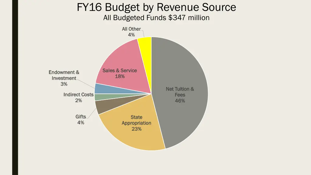 fy16 budget by revenue source all budgeted funds