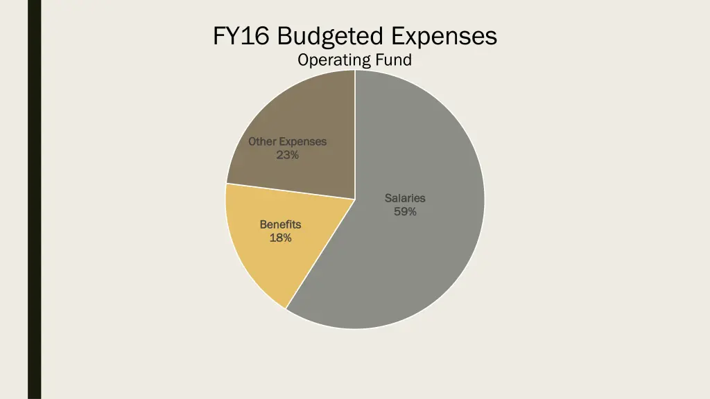 fy16 budgeted expenses operating fund