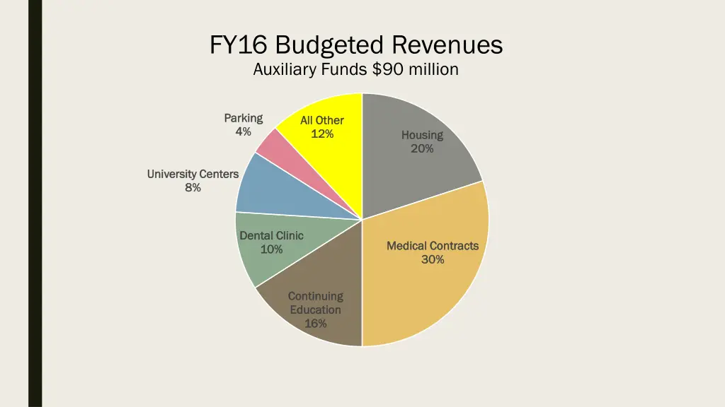 fy16 budgeted revenues auxiliary funds 90 million