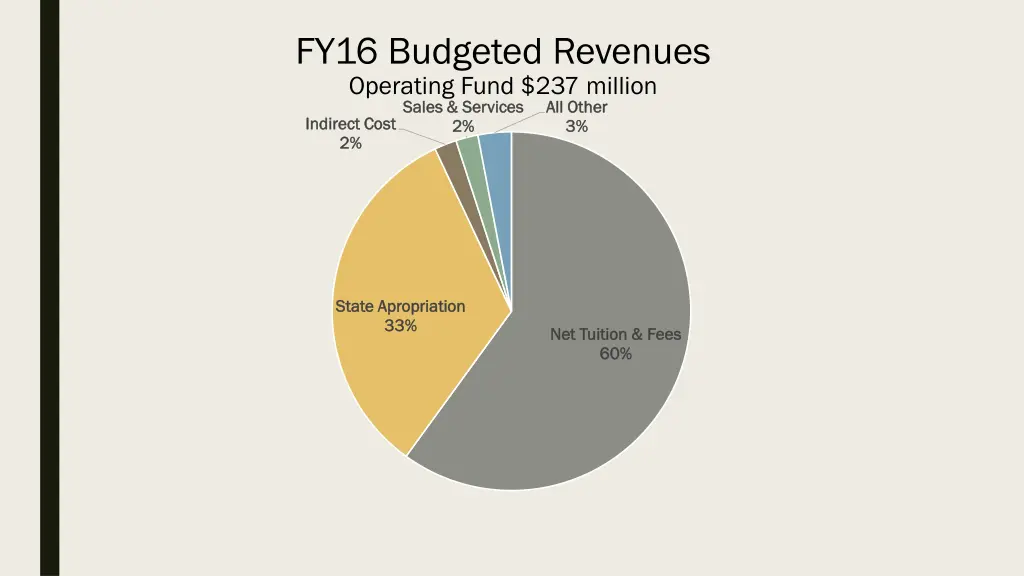 fy16 budgeted revenues operating fund 237 million