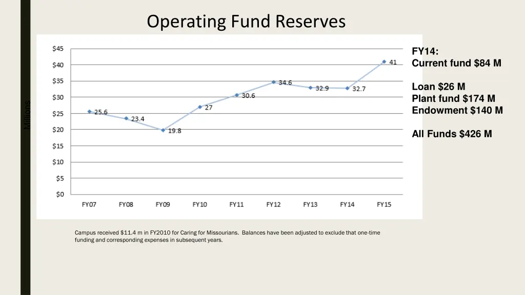 operating fund reserves