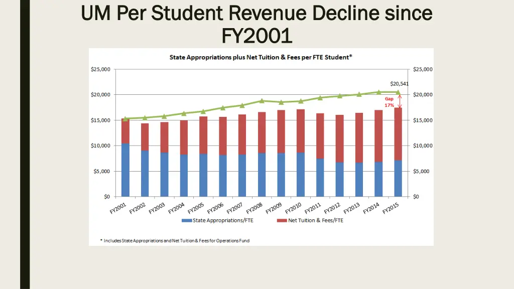 um per student revenue decline since
