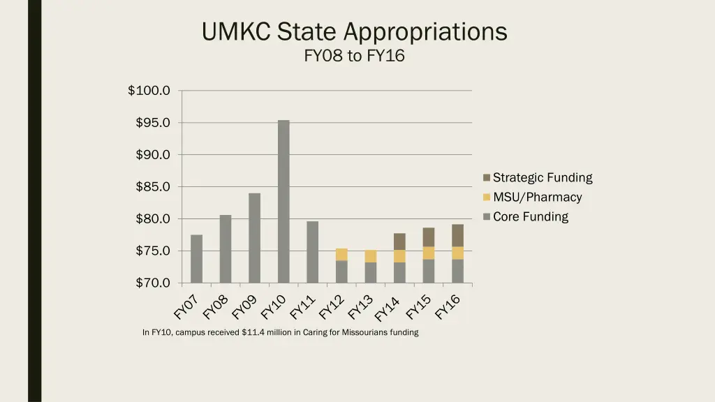 umkc state appropriations fy08 to fy16