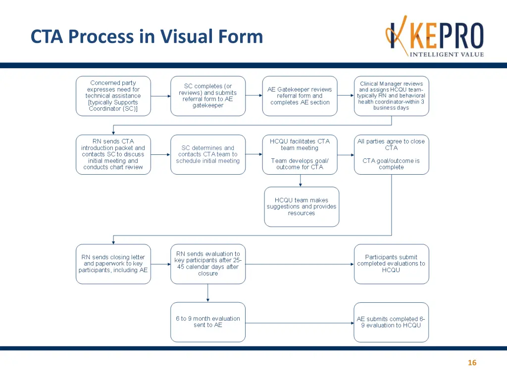 cta process in visual form