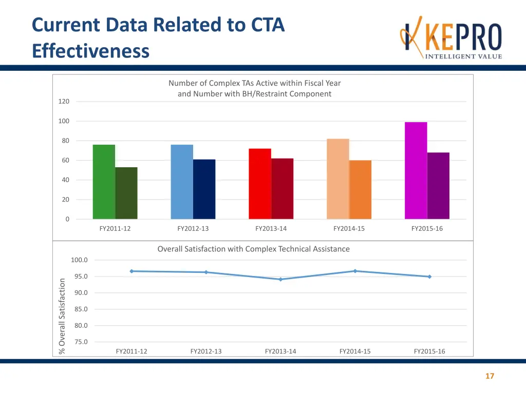 current data related to cta effectiveness