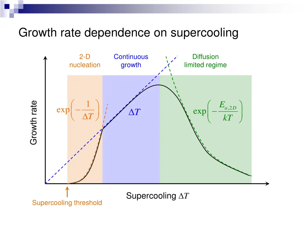 growth rate dependence on supercooling 1