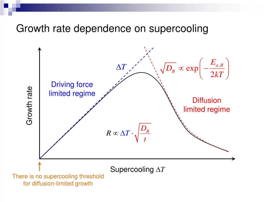 growth rate dependence on supercooling 2