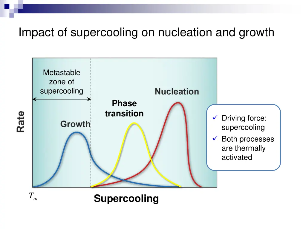 impact of supercooling on nucleation and growth