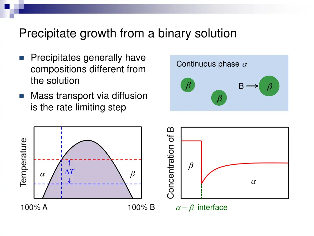 precipitate growth from a binary solution