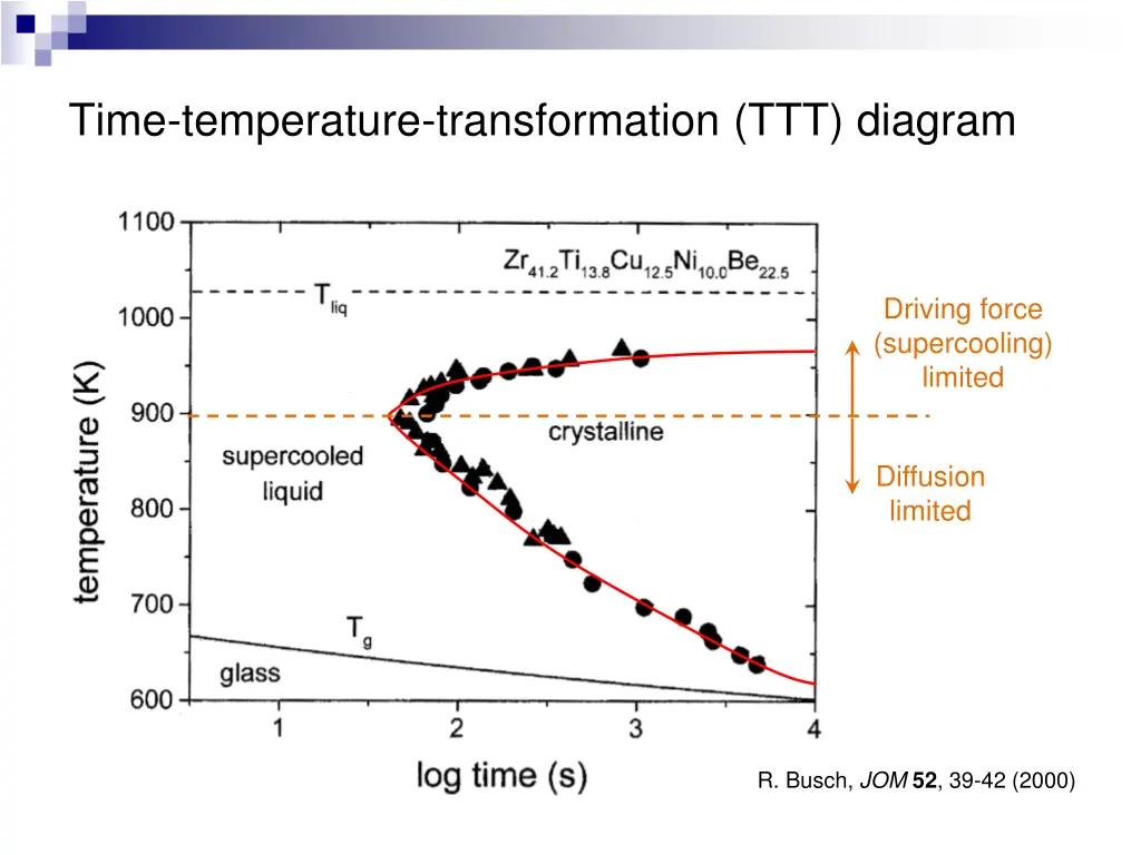time temperature transformation ttt diagram