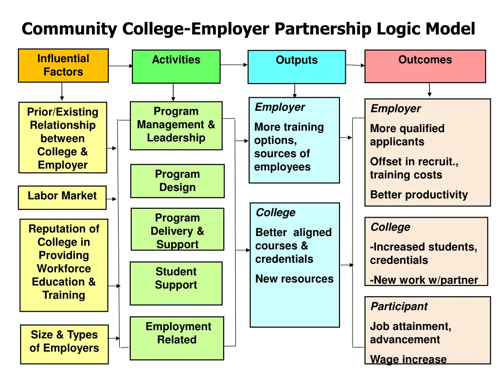 community college employer partnership logic model