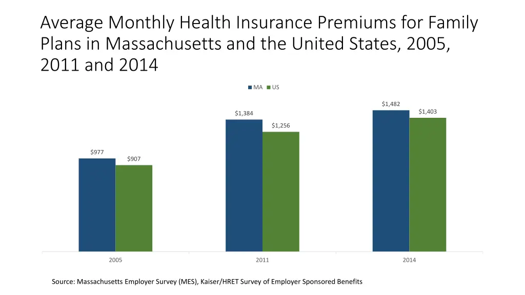 average monthly health insurance premiums 1