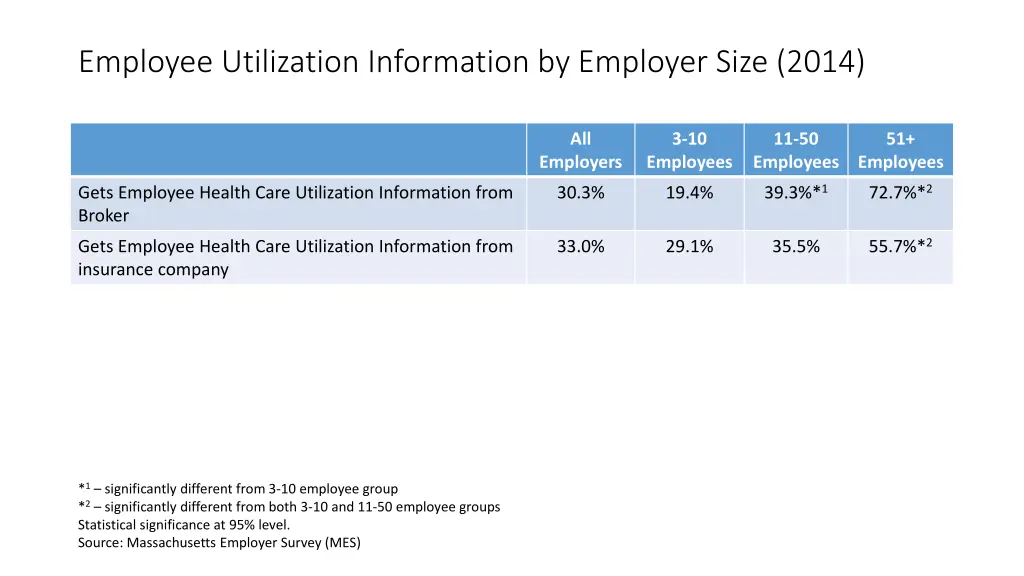 employee utilization information by employer size