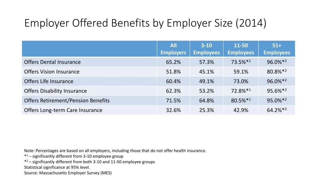 employer offered benefits by employer size 2014