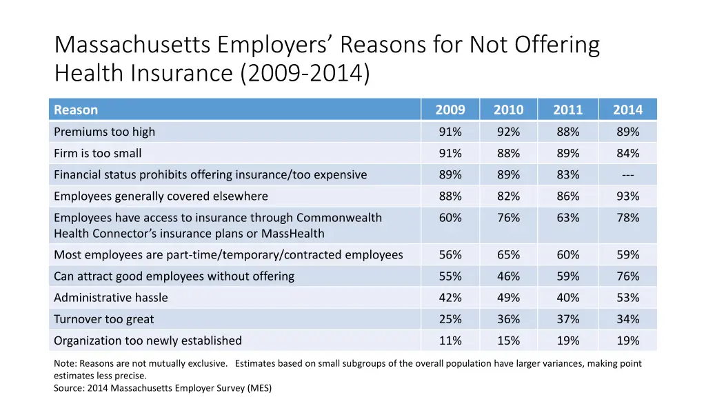 massachusetts employers reasons for not offering