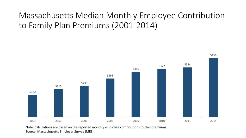 massachusetts median monthly employee 2