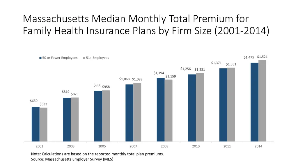 massachusetts median monthly total premium 1