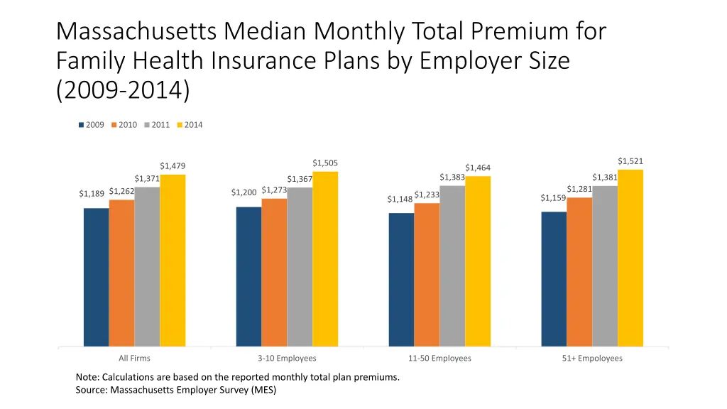 massachusetts median monthly total premium 2
