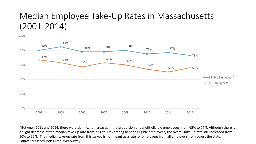 median employee take up rates in massachusetts