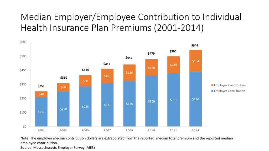 median employer employee contribution