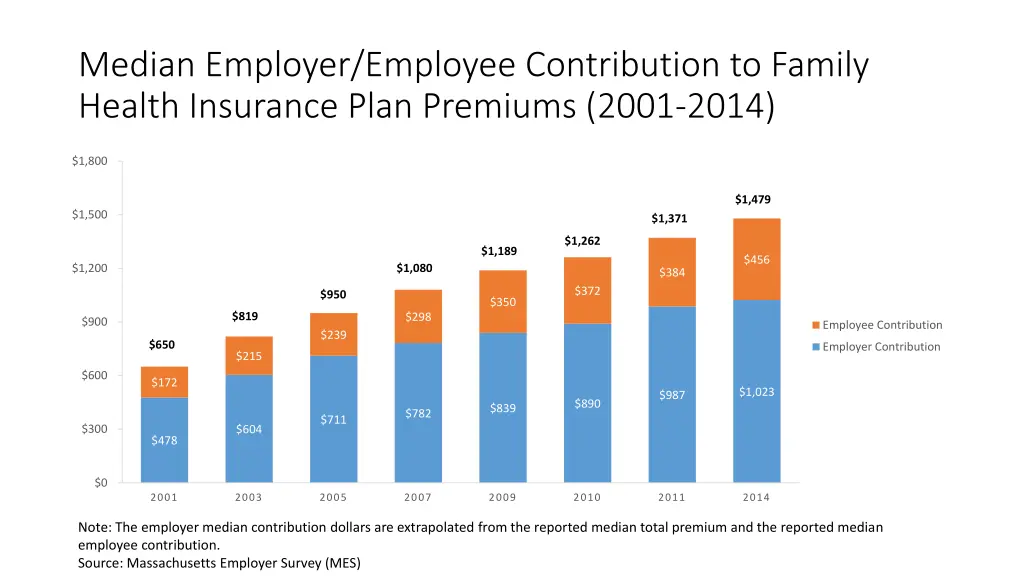 median employer employee contribution to family