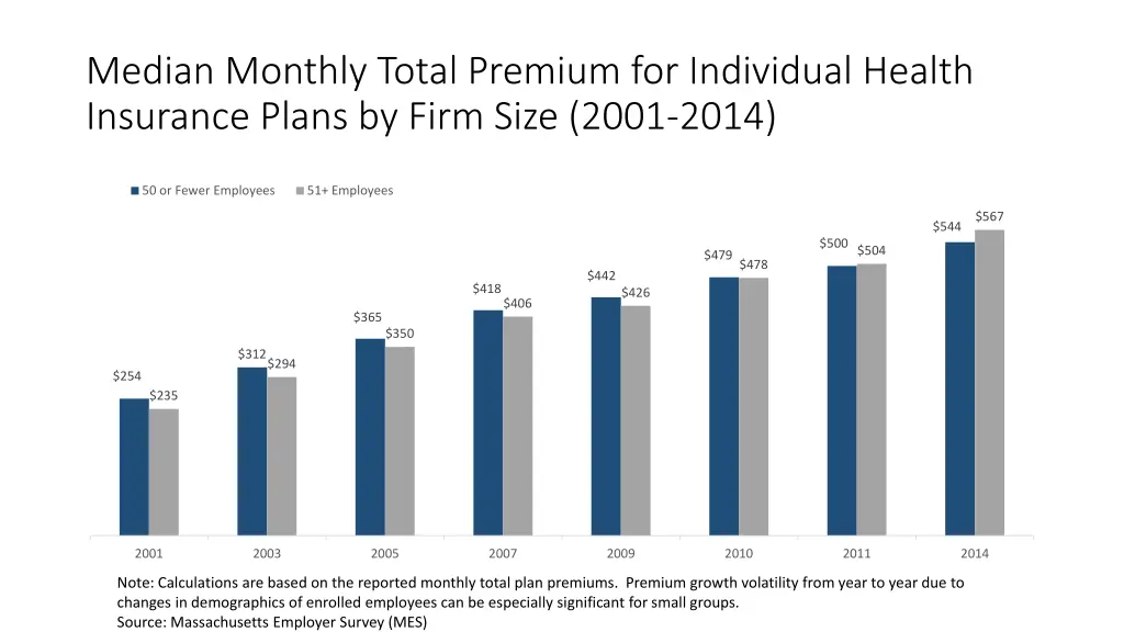 median monthly total premium for individual 1