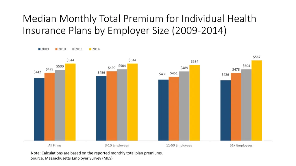 median monthly total premium for individual 2