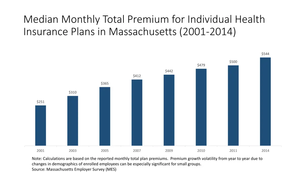 median monthly total premium for individual