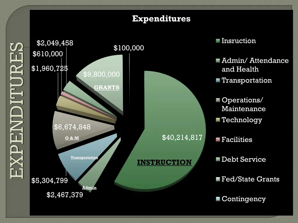 expenditures