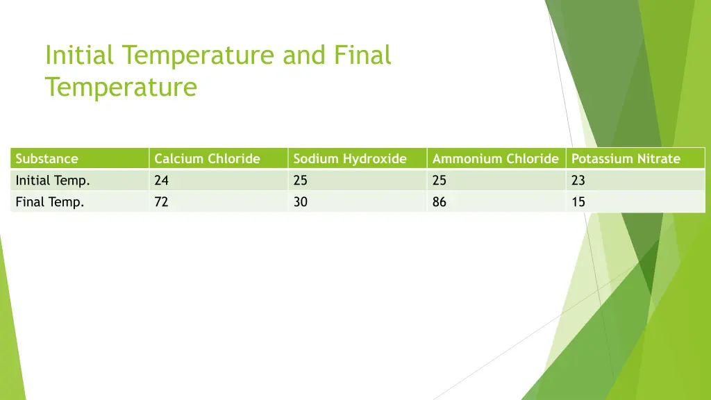 initial temperature and final temperature