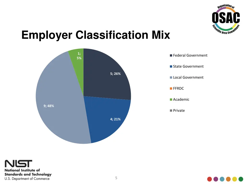 employer classification mix
