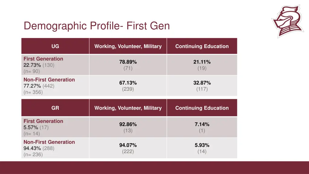 demographic profile first gen