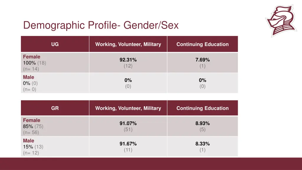 demographic profile gender sex
