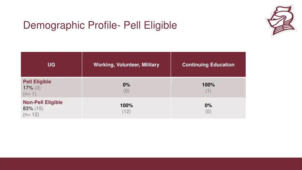 demographic profile pell eligible