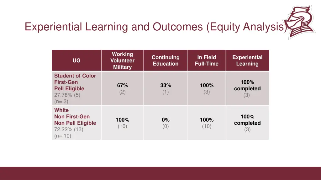 experiential learning and outcomes equity analysis