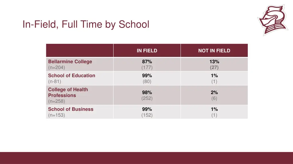 in field full time by school