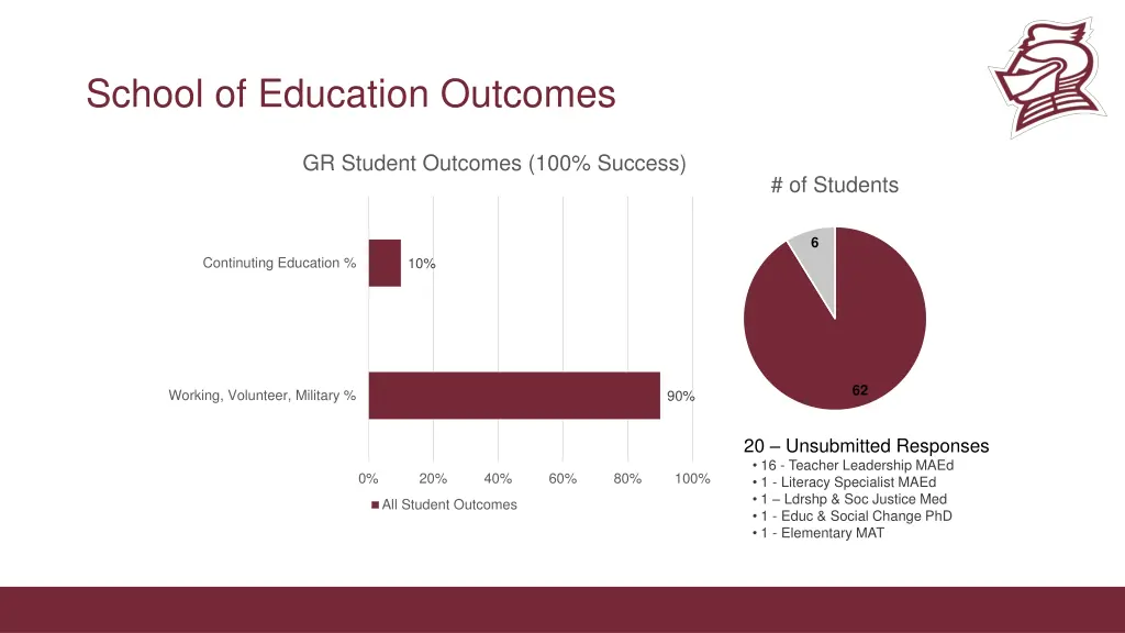 school of education outcomes 2