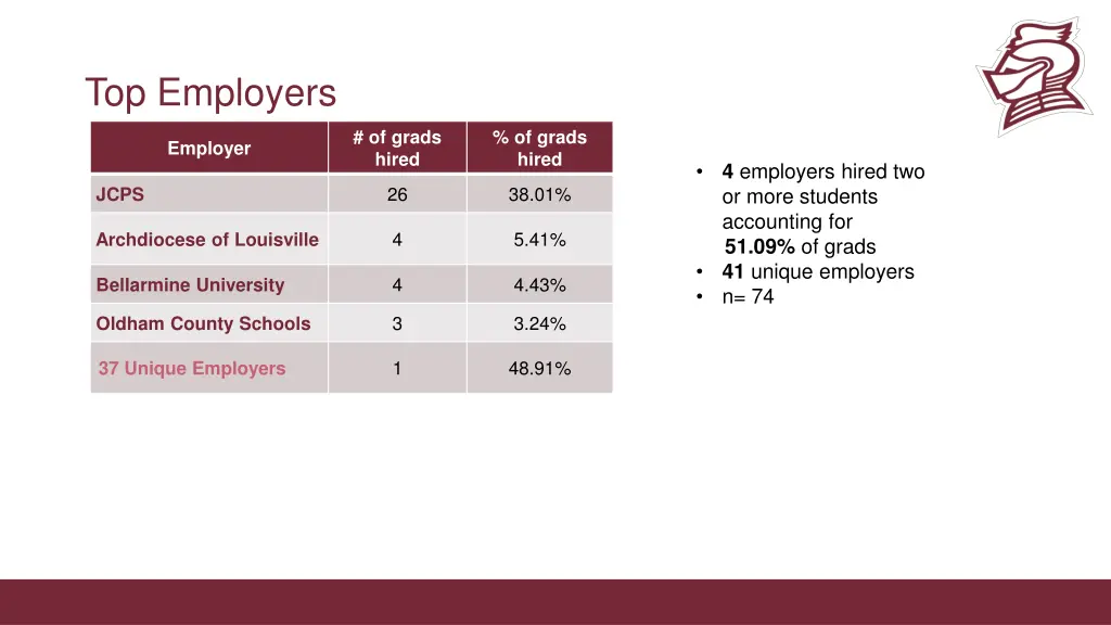 top employers