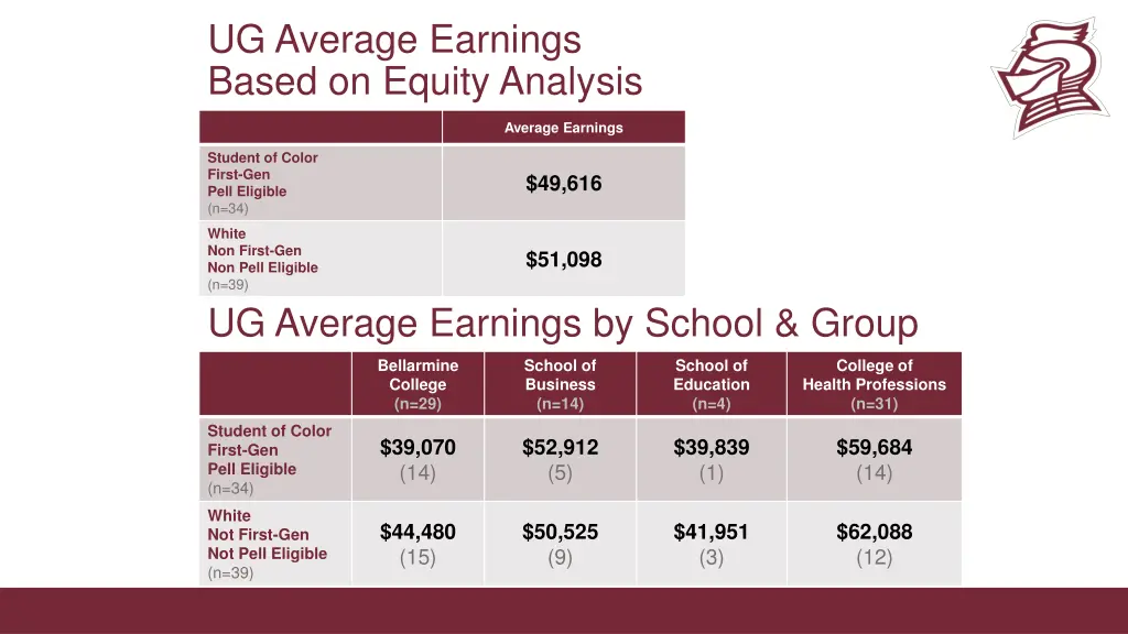 ug average earnings based on equity analysis